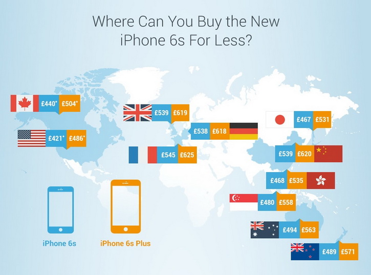 Известный сайт Voucherbox.com выложил любопытную инфографику сравнения цен на iPhone 6S и iPhone 6S Plus в разных регионах и странах мира. Если пересчитывать цены смартфонов в британские фунты стерлингов, то жителям США повезло больше всех – в США iPhone 6S и iPhone 6S Plus планиуют продавать по самым доступным ценам. Вслед за США идет Канада. Там стоимость на «яблочных» смартфонов больше чем американские на 5%. Дороже всего цены на iPhone 6S и iPhone 6S Plus во Франции. Стоимость в этой стране на 29% больше , чем в США.кроме этого инфографика показывает цены предыдущих поколений iPhone на момент их презентации (+ нынешнюю цену при покупке версии б.у.). Можно увидеть,что оригинальный iPhone сначала предлагался по цене 235 фунтов стерлингов. И уже через восемь лет цеа базовой комплектации iPhone составляет 539 фунтов стерлингов.Цены на iPhone 6S и 6S Plus в Москве и Краснодаре вы сможете узнать уже совсем скоро-через три дня стартуют продажи новинок apple в России